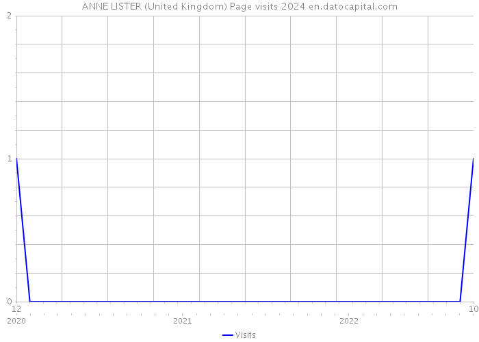 ANNE LISTER (United Kingdom) Page visits 2024 