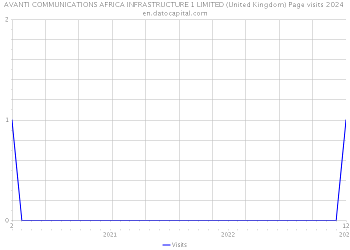 AVANTI COMMUNICATIONS AFRICA INFRASTRUCTURE 1 LIMITED (United Kingdom) Page visits 2024 