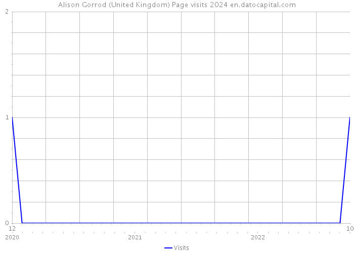Alison Gorrod (United Kingdom) Page visits 2024 