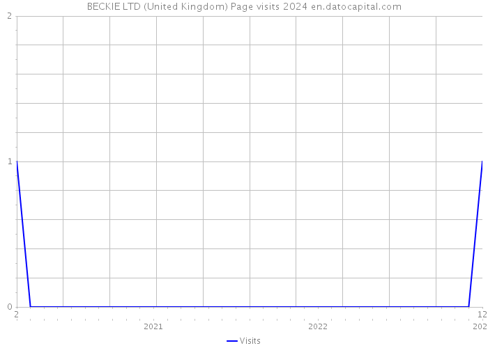 BECKIE LTD (United Kingdom) Page visits 2024 