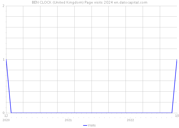BEN CLOCK (United Kingdom) Page visits 2024 