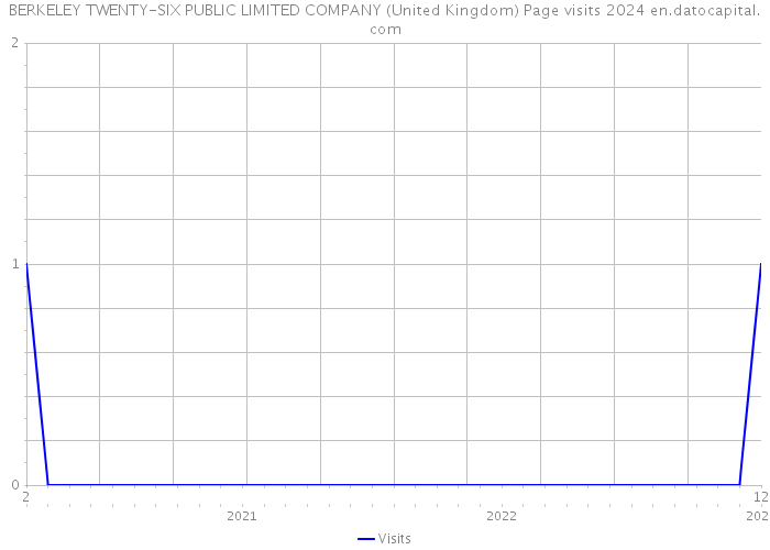 BERKELEY TWENTY-SIX PUBLIC LIMITED COMPANY (United Kingdom) Page visits 2024 