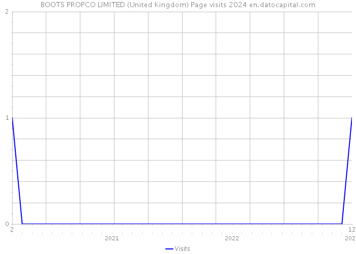 BOOTS PROPCO LIMITED (United Kingdom) Page visits 2024 