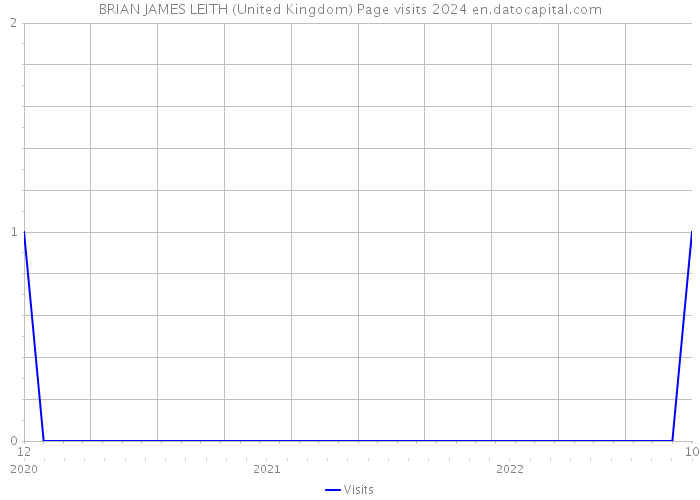 BRIAN JAMES LEITH (United Kingdom) Page visits 2024 