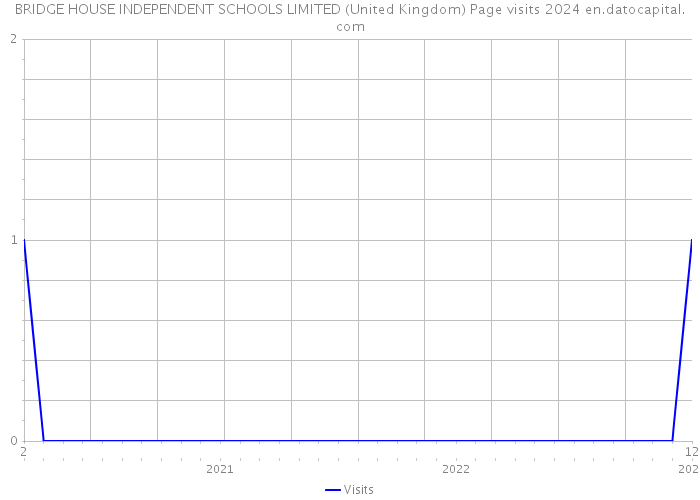 BRIDGE HOUSE INDEPENDENT SCHOOLS LIMITED (United Kingdom) Page visits 2024 