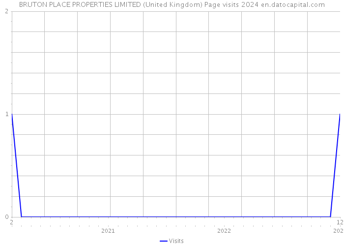 BRUTON PLACE PROPERTIES LIMITED (United Kingdom) Page visits 2024 