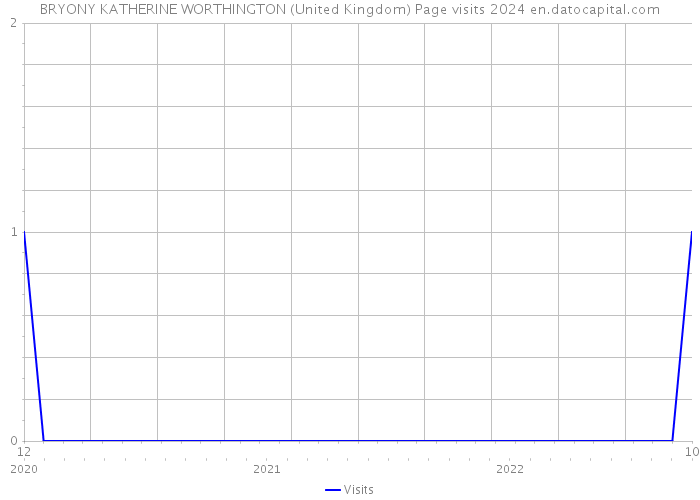 BRYONY KATHERINE WORTHINGTON (United Kingdom) Page visits 2024 