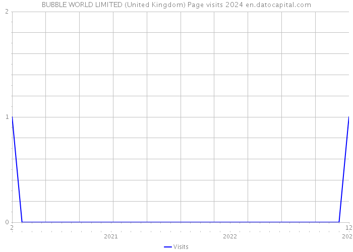 BUBBLE WORLD LIMITED (United Kingdom) Page visits 2024 