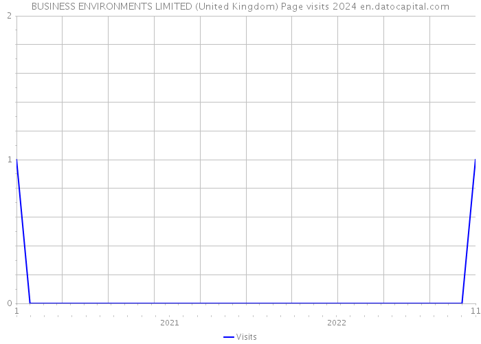 BUSINESS ENVIRONMENTS LIMITED (United Kingdom) Page visits 2024 