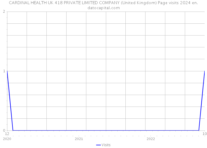 CARDINAL HEALTH UK 418 PRIVATE LIMITED COMPANY (United Kingdom) Page visits 2024 