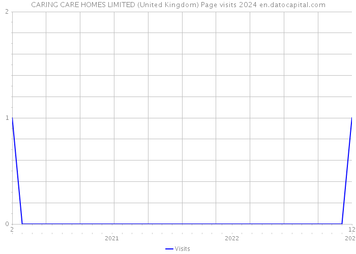 CARING CARE HOMES LIMITED (United Kingdom) Page visits 2024 