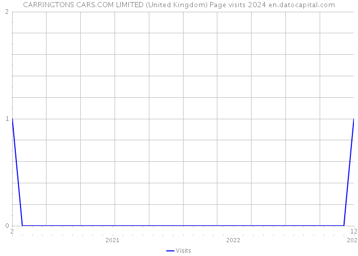 CARRINGTONS CARS.COM LIMITED (United Kingdom) Page visits 2024 