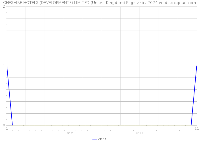 CHESHIRE HOTELS (DEVELOPMENTS) LIMITED (United Kingdom) Page visits 2024 