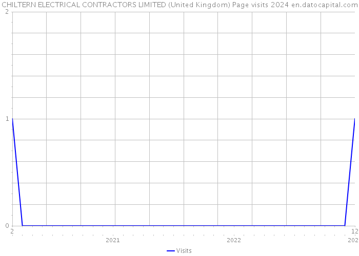 CHILTERN ELECTRICAL CONTRACTORS LIMITED (United Kingdom) Page visits 2024 