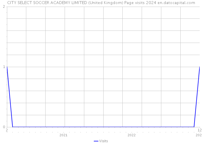 CITY SELECT SOCCER ACADEMY LIMITED (United Kingdom) Page visits 2024 