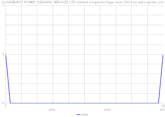 CLOUDBURST POWER CLEANING SERVICES LTD (United Kingdom) Page visits 2024 