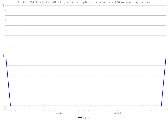 COBAL CRANES (UK) LIMITED (United Kingdom) Page visits 2024 