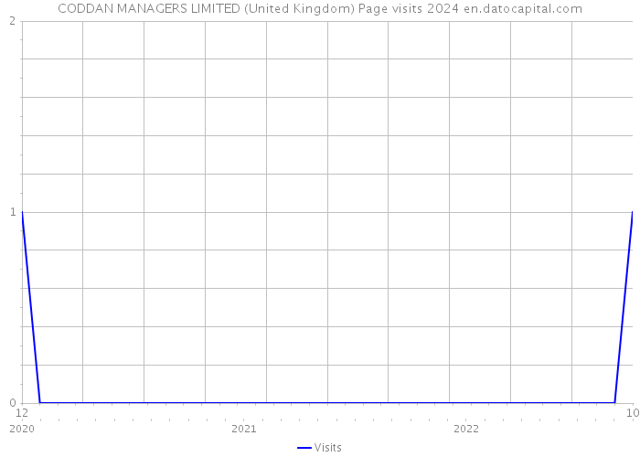 CODDAN MANAGERS LIMITED (United Kingdom) Page visits 2024 