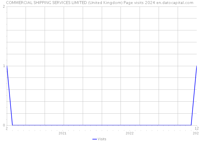 COMMERCIAL SHIPPING SERVICES LIMITED (United Kingdom) Page visits 2024 