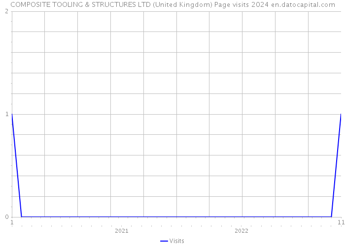 COMPOSITE TOOLING & STRUCTURES LTD (United Kingdom) Page visits 2024 
