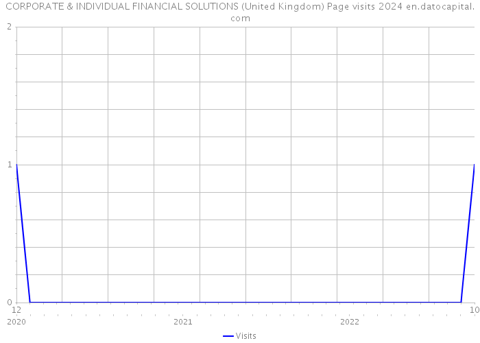 CORPORATE & INDIVIDUAL FINANCIAL SOLUTIONS (United Kingdom) Page visits 2024 