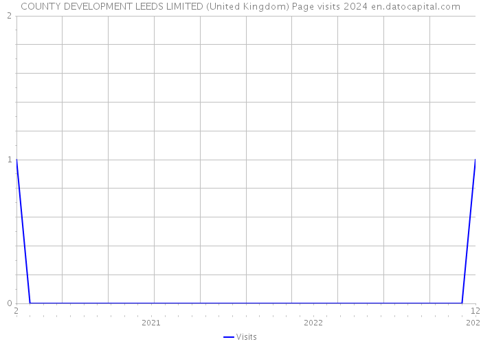 COUNTY DEVELOPMENT LEEDS LIMITED (United Kingdom) Page visits 2024 