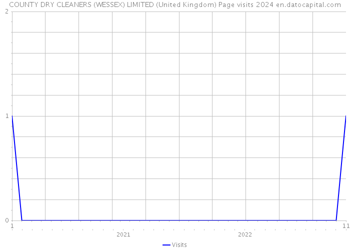 COUNTY DRY CLEANERS (WESSEX) LIMITED (United Kingdom) Page visits 2024 