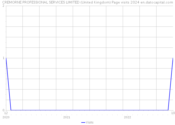 CREMORNE PROFESSIONAL SERVICES LIMITED (United Kingdom) Page visits 2024 
