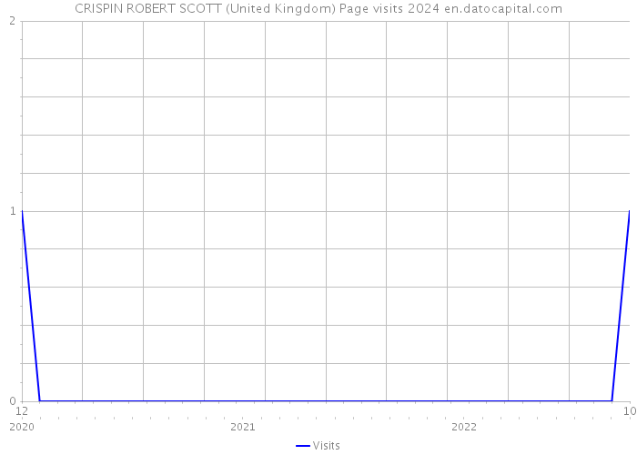 CRISPIN ROBERT SCOTT (United Kingdom) Page visits 2024 