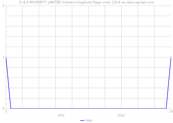 D & S PROPERTY LIMITED (United Kingdom) Page visits 2024 