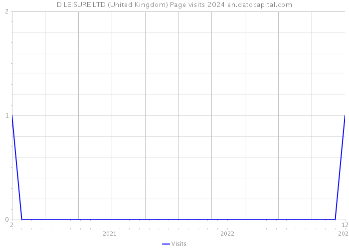 D LEISURE LTD (United Kingdom) Page visits 2024 