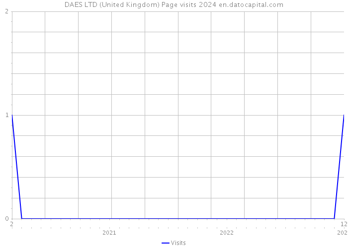 DAES LTD (United Kingdom) Page visits 2024 