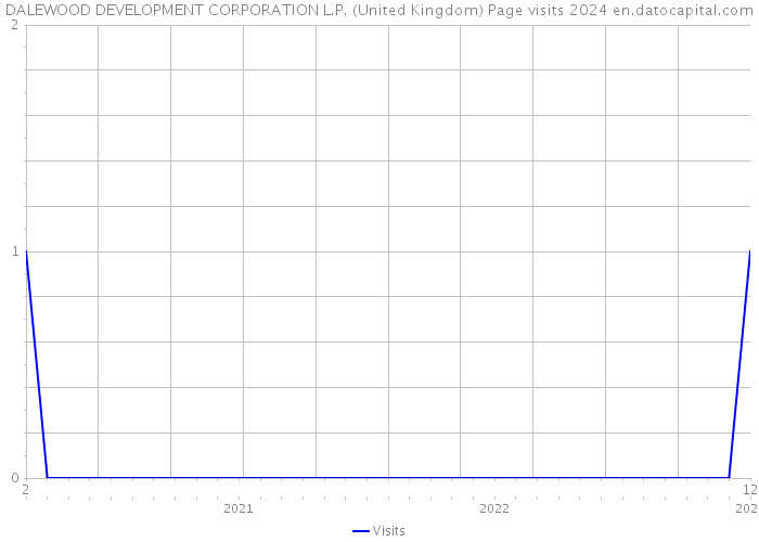 DALEWOOD DEVELOPMENT CORPORATION L.P. (United Kingdom) Page visits 2024 
