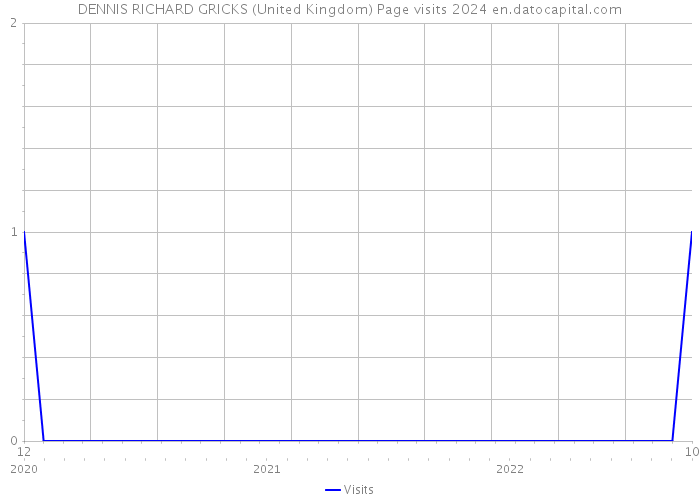 DENNIS RICHARD GRICKS (United Kingdom) Page visits 2024 