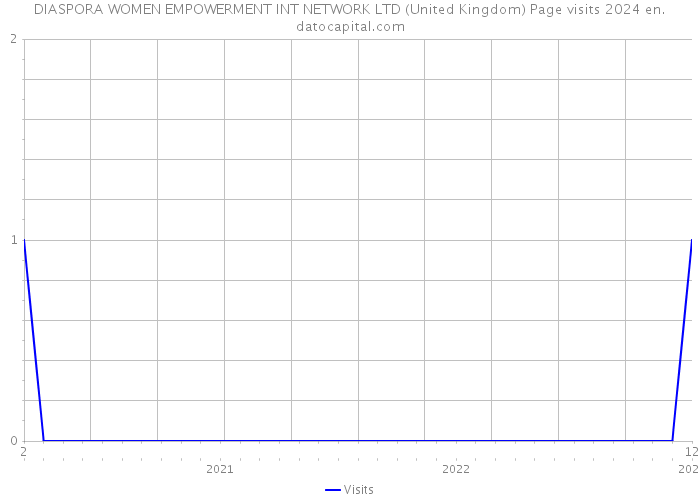 DIASPORA WOMEN EMPOWERMENT INT NETWORK LTD (United Kingdom) Page visits 2024 