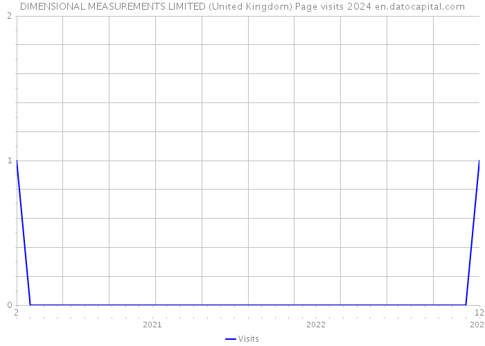 DIMENSIONAL MEASUREMENTS LIMITED (United Kingdom) Page visits 2024 