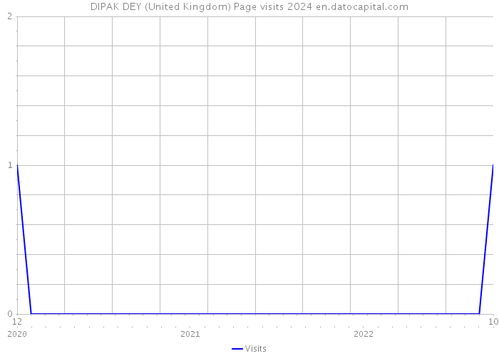 DIPAK DEY (United Kingdom) Page visits 2024 