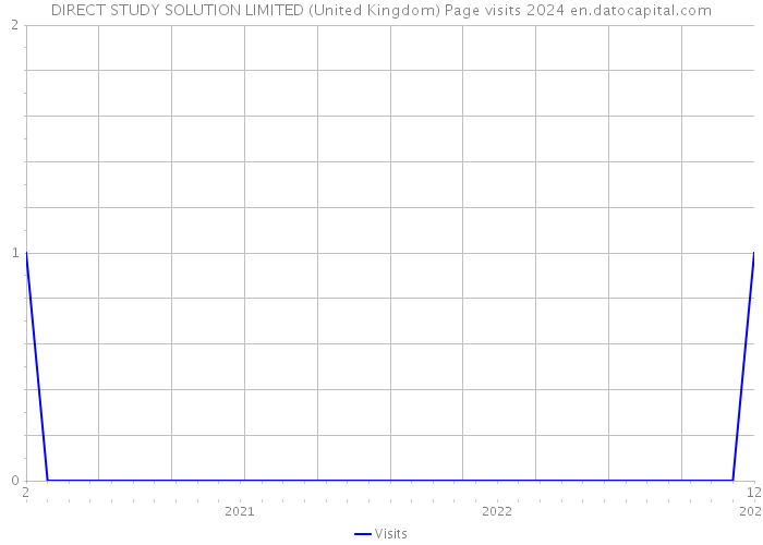 DIRECT STUDY SOLUTION LIMITED (United Kingdom) Page visits 2024 
