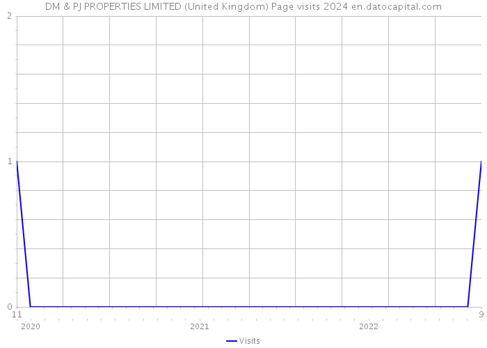 DM & PJ PROPERTIES LIMITED (United Kingdom) Page visits 2024 