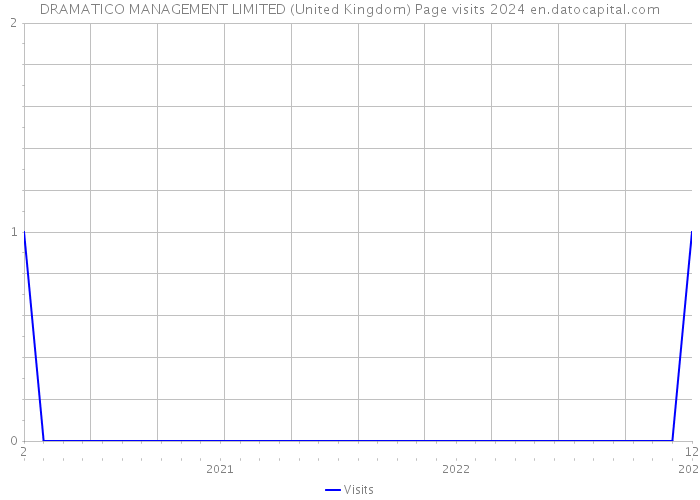 DRAMATICO MANAGEMENT LIMITED (United Kingdom) Page visits 2024 