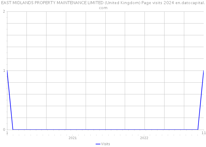 EAST MIDLANDS PROPERTY MAINTENANCE LIMITED (United Kingdom) Page visits 2024 