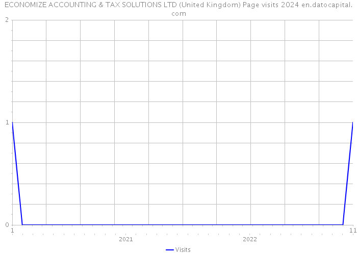 ECONOMIZE ACCOUNTING & TAX SOLUTIONS LTD (United Kingdom) Page visits 2024 