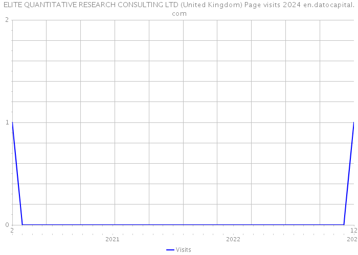 ELITE QUANTITATIVE RESEARCH CONSULTING LTD (United Kingdom) Page visits 2024 