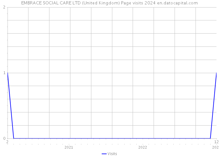 EMBRACE SOCIAL CARE LTD (United Kingdom) Page visits 2024 