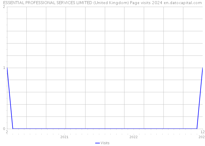 ESSENTIAL PROFESSIONAL SERVICES LIMITED (United Kingdom) Page visits 2024 