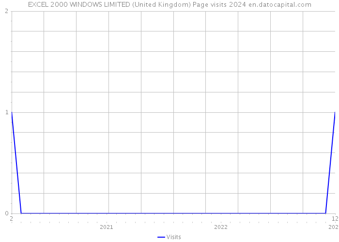EXCEL 2000 WINDOWS LIMITED (United Kingdom) Page visits 2024 