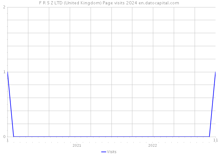 F R S Z LTD (United Kingdom) Page visits 2024 