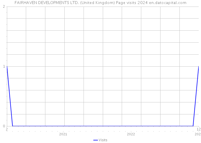 FAIRHAVEN DEVELOPMENTS LTD. (United Kingdom) Page visits 2024 