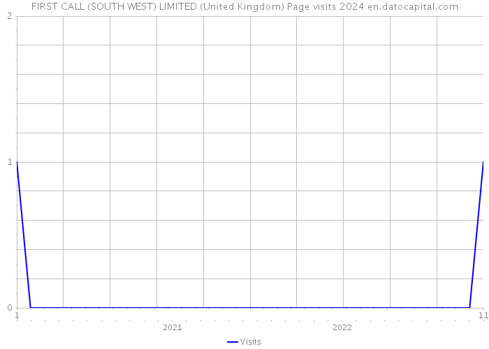 FIRST CALL (SOUTH WEST) LIMITED (United Kingdom) Page visits 2024 