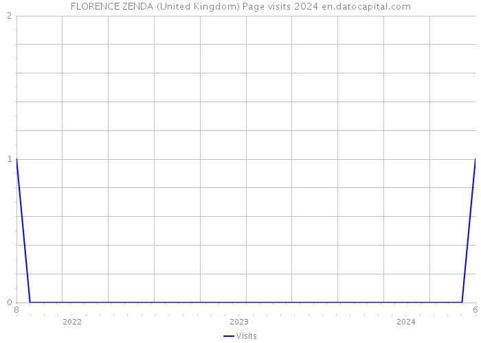 FLORENCE ZENDA (United Kingdom) Page visits 2024 
